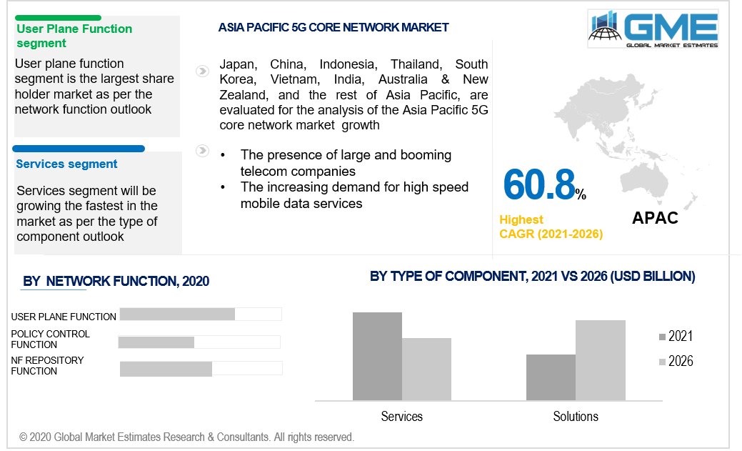 asia pacific 5G core network market